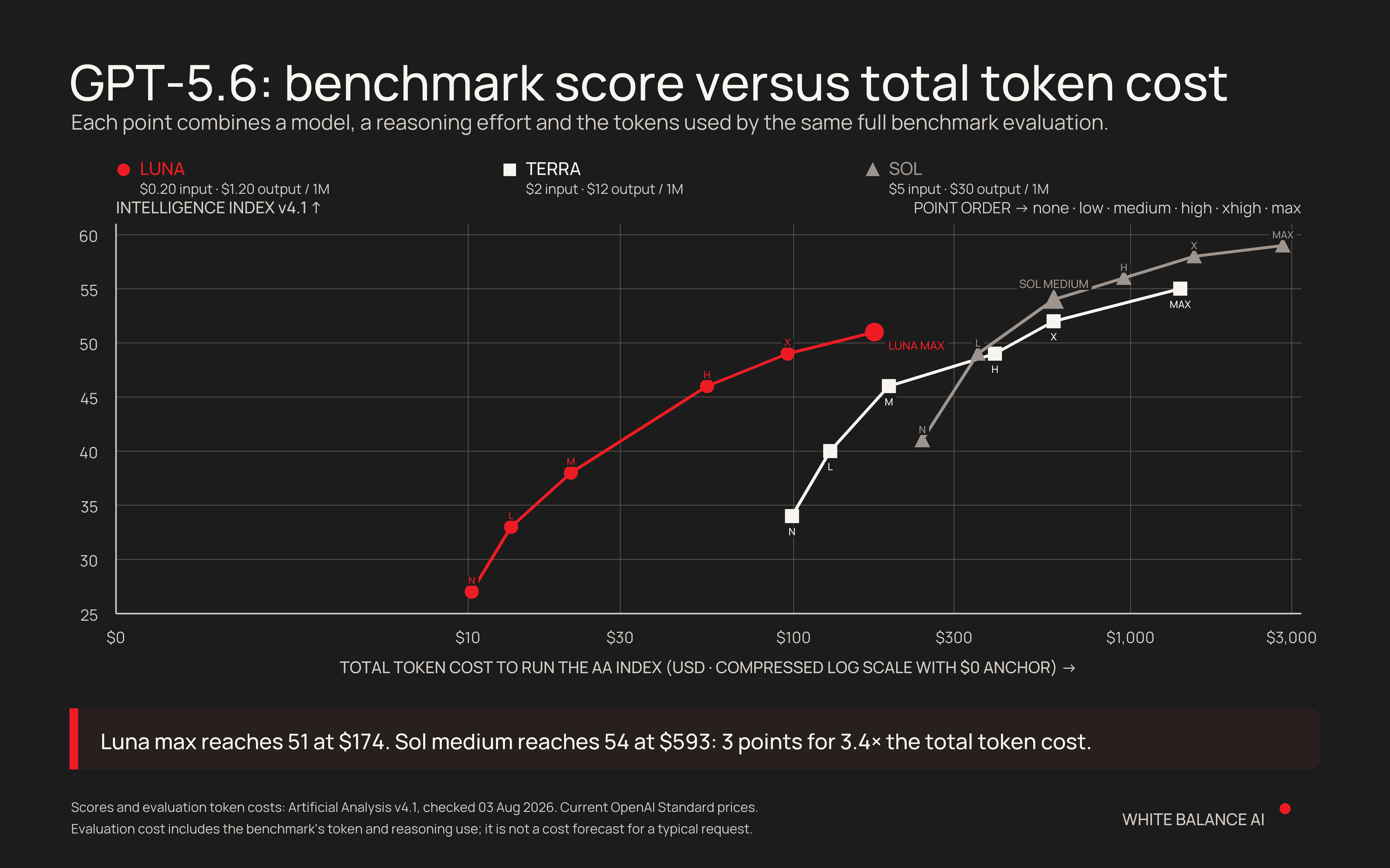A cost-performance chart compares GPT-5.6 Luna, Terra and Sol across six reasoning efforts using benchmark score and the total token cost of each evaluation.