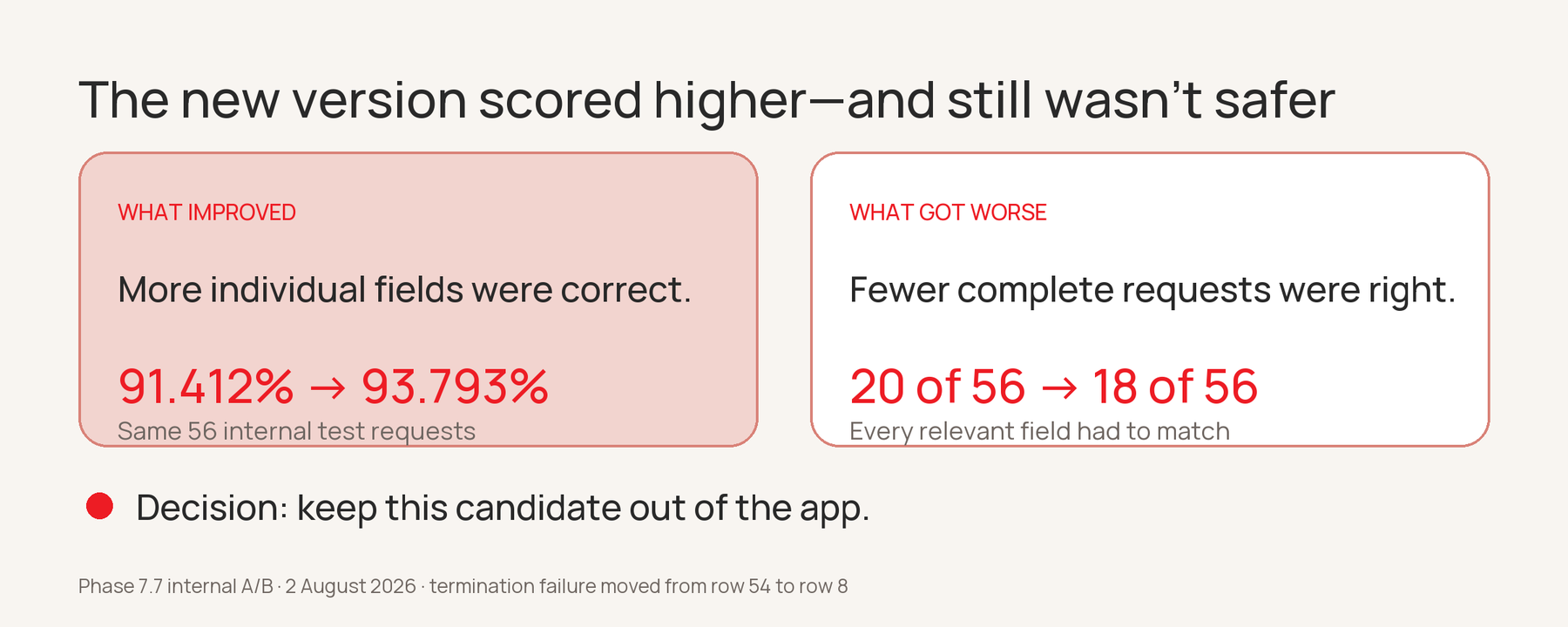 Comparison diagram: field-level accuracy rose from 91.412 to 93.793 percent, while fully correct requests fell from 20 to 18 out of 56; the candidate was not promoted.