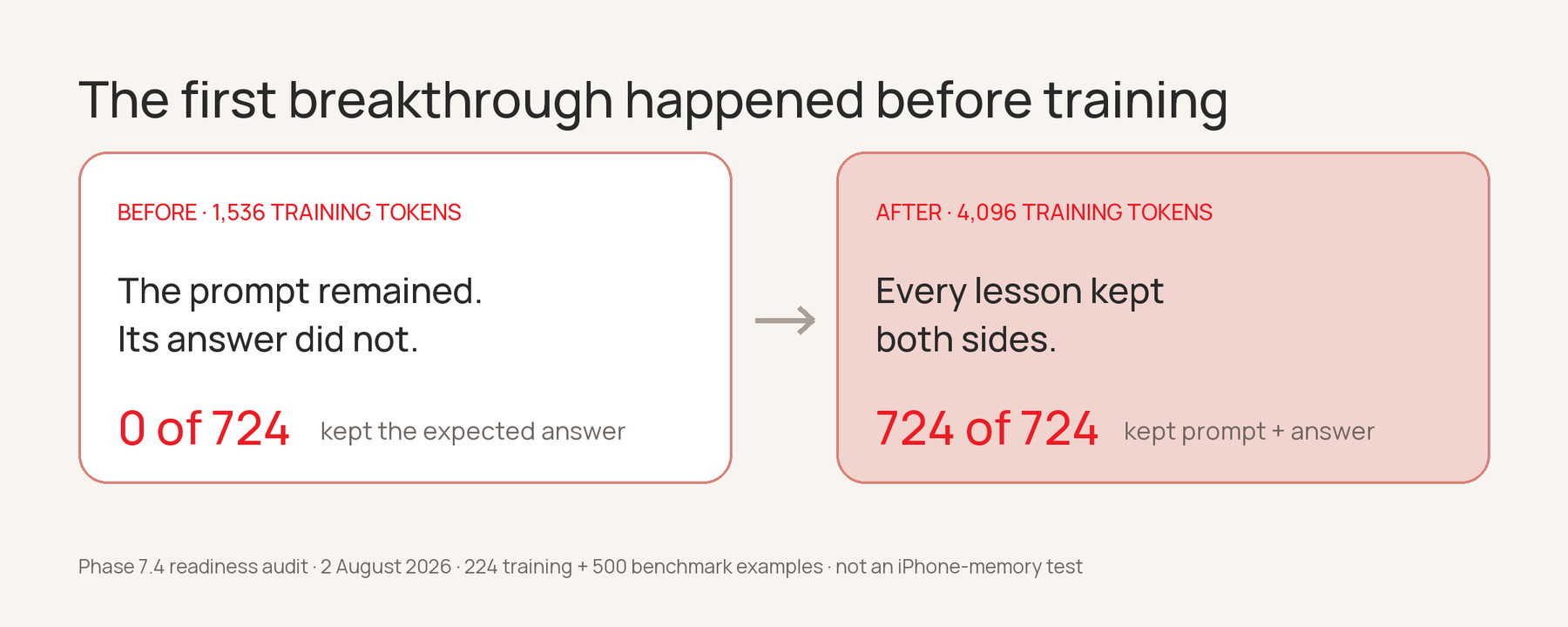Before-and-after diagram: at 1,536 training tokens all 724 audited examples lost the expected answer; at 4,096 all 724 retained it.