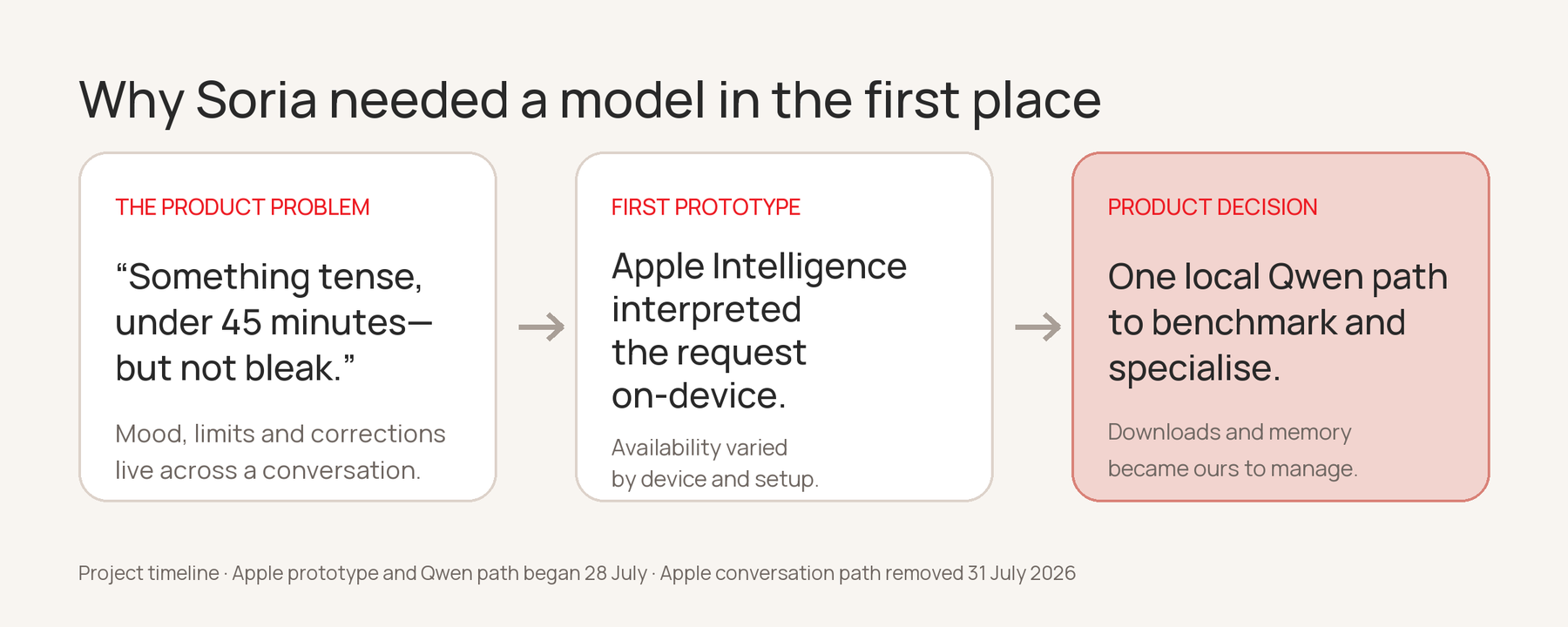 A three-step diagram: the conversational discovery problem led to an Apple Intelligence prototype, then to a single local Qwen path that could be benchmarked and specialised.